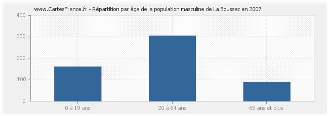 Répartition par âge de la population masculine de La Boussac en 2007